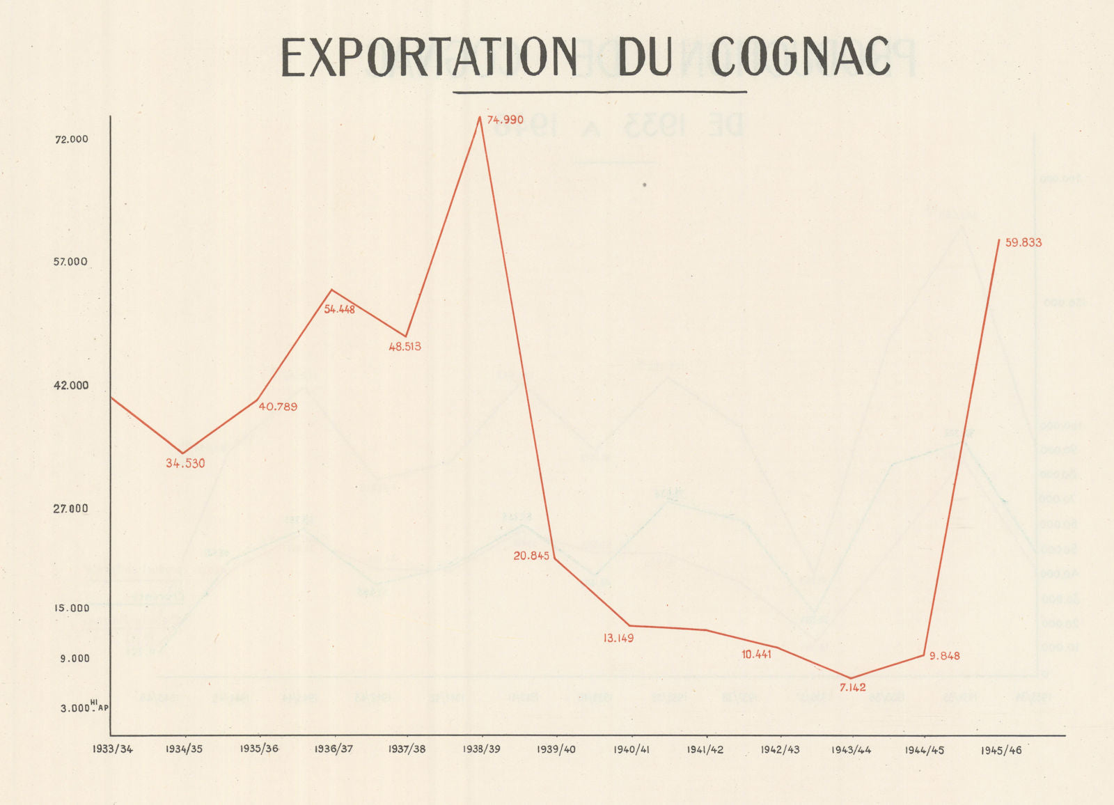 Cognac exports from France, 1933-1946. Hectolitres 1947 old vintage print